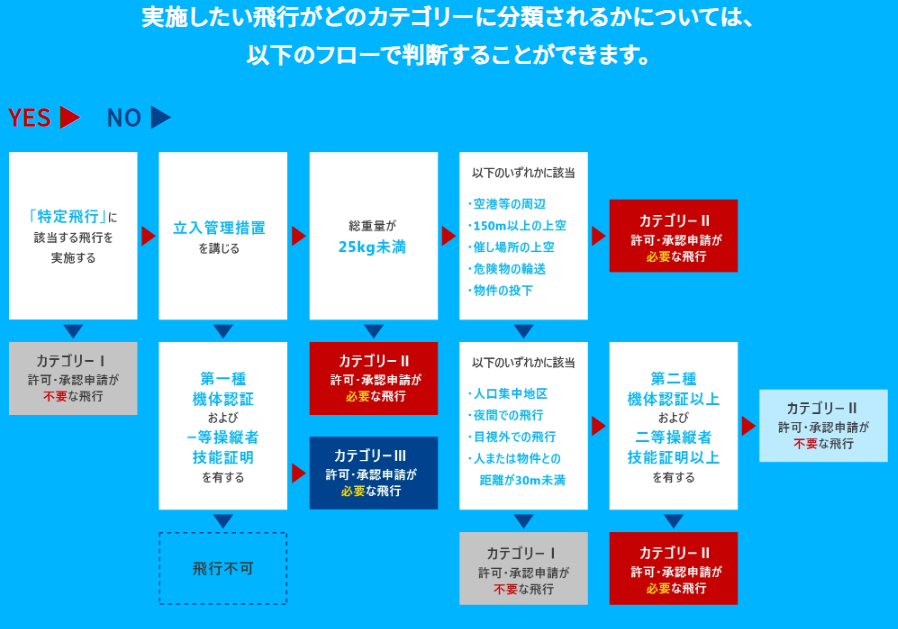 ドローン　フロー　杉並区 | 行政書士中村光男事務所　杉並・練馬・中野・武蔵野市・新宿区・小金井市・小平市